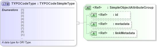 XSD Diagram of TYPOCodeType in schema fbi_xsd (National Information Exchange Model (NEIM))