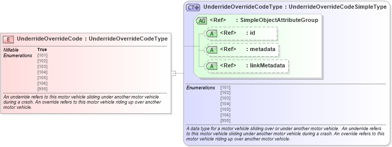 XSD Diagram of UnderrideOverrideCode in schema jxdm_xsd (National Information Exchange Model (NEIM))