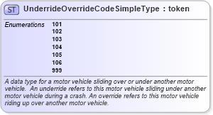 XSD Diagram of UnderrideOverrideCodeSimpleType in schema mmucc_2_xsd (National Information Exchange Model (NEIM))