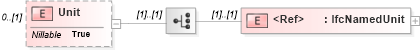 XSD Diagram of Unit in schema ifc2x2_final_xsd (National Information Exchange Model (NEIM))