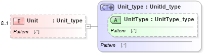 XSD Diagram of Unit in schema streetaddressdatastandard_xsd (National Information Exchange Model (NEIM))