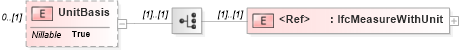 XSD Diagram of UnitBasis in schema ifc2x2_final_xsd (National Information Exchange Model (NEIM))