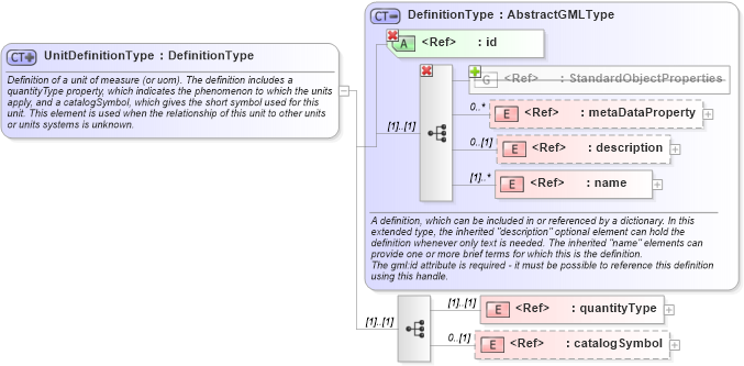 XSD Diagram of UnitDefinitionType in schema gml_xsd (National Information Exchange Model (NEIM))