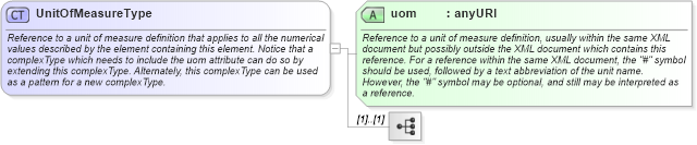 XSD Diagram of UnitOfMeasureType in schema gml_xsd (National Information Exchange Model (NEIM))