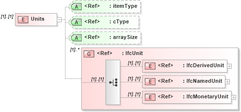 XSD Diagram of Units in schema ifc2x2_final_xsd (National Information Exchange Model (NEIM))