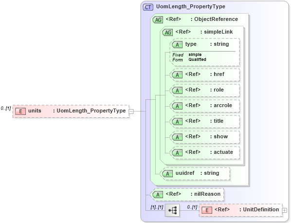XSD Diagram of units in schema content_xsd (National Information Exchange Model (NEIM))