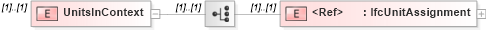 XSD Diagram of UnitsInContext in schema ifc2x2_final_xsd (National Information Exchange Model (NEIM))