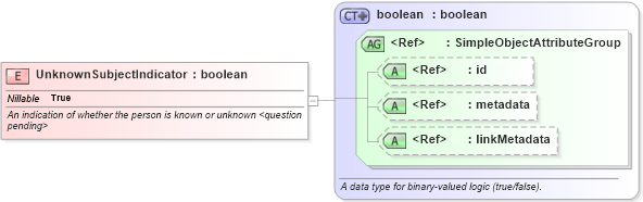 XSD Diagram of UnknownSubjectIndicator in schema screening_xsd (National Information Exchange Model (NEIM))