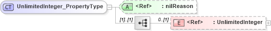 XSD Diagram of UnlimitedInteger_PropertyType in schema basictypes_xsd (National Information Exchange Model (NEIM))