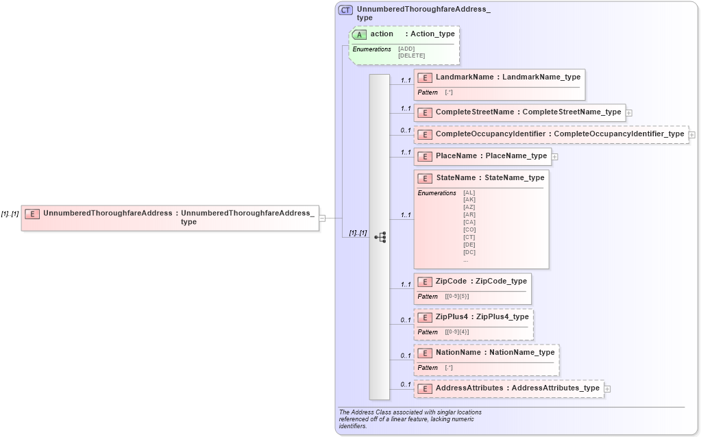 XSD Diagram of UnnumberedThoroughfareAddress in schema streetaddressdatastandard_xsd (National Information Exchange Model (NEIM))