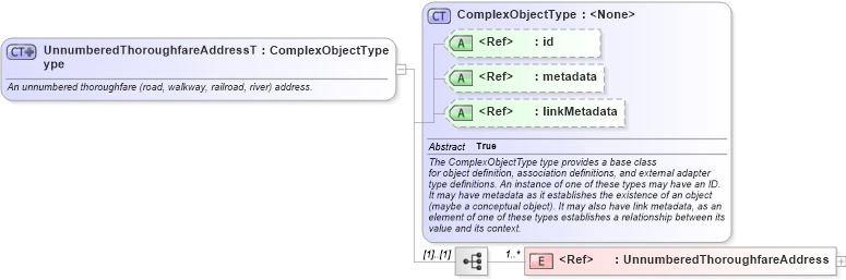 XSD Diagram of UnnumberedThoroughfareAddressType in schema geospatial_xsd (National Information Exchange Model (NEIM))