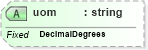 XSD Diagram of uom in schema ols_xsd (National Information Exchange Model (NEIM))