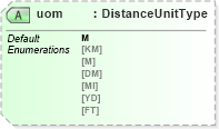 XSD Diagram of uom in schema ols_xsd (National Information Exchange Model (NEIM))