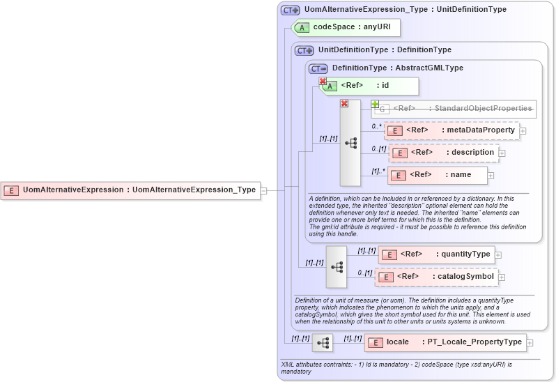 XSD Diagram of UomAlternativeExpression in schema uomitem_xsd (National Information Exchange Model (NEIM))