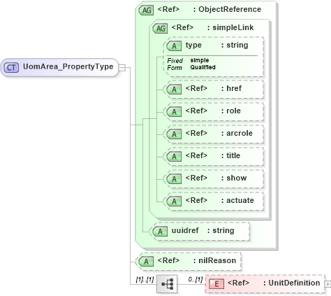 XSD Diagram of UomArea_PropertyType in schema basictypes_xsd (National Information Exchange Model (NEIM))