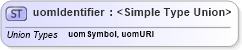 XSD Diagram of uomIdentifier in schema parameters_xsd (National Information Exchange Model (NEIM))