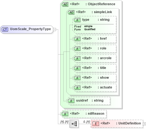 XSD Diagram of UomScale_PropertyType in schema basictypes_xsd (National Information Exchange Model (NEIM))