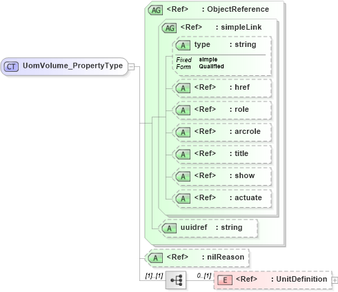 XSD Diagram of UomVolume_PropertyType in schema basictypes_xsd (National Information Exchange Model (NEIM))