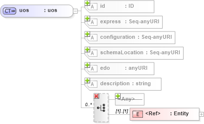 XSD Diagram of uos in schema ifc2x2_final_xsd (National Information Exchange Model (NEIM))