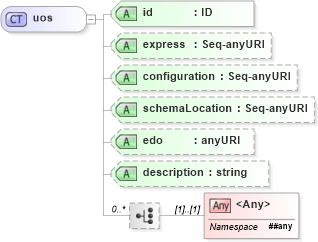 XSD Diagram of uos in schema ex_xsd (National Information Exchange Model (NEIM))