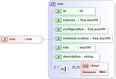 XSD Diagram of uos in schema ex_xsd (National Information Exchange Model (NEIM))