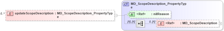 XSD Diagram of updateScopeDescription in schema maintenance_xsd (National Information Exchange Model (NEIM))
