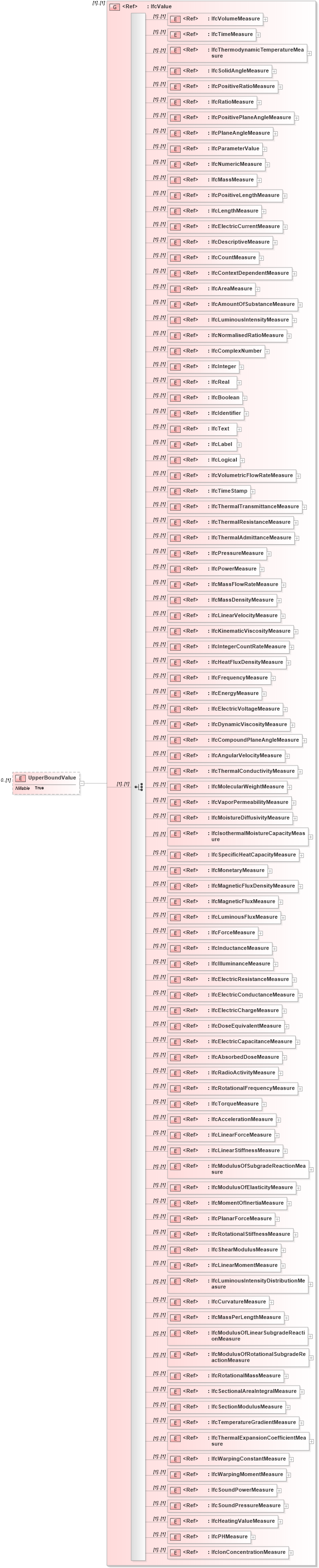 XSD Diagram of UpperBoundValue in schema ifc2x2_final_xsd (National Information Exchange Model (NEIM))