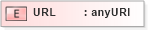 XSD Diagram of URL in schema citation_xsd (National Information Exchange Model (NEIM))