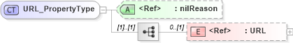 XSD Diagram of URL_PropertyType in schema citation_xsd (National Information Exchange Model (NEIM))