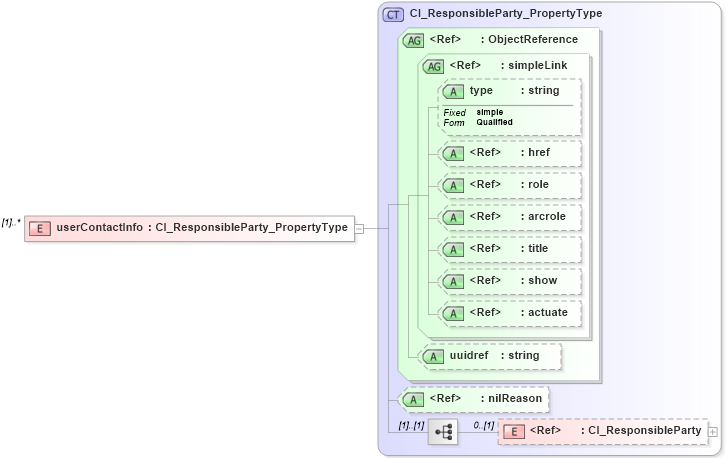 XSD Diagram of userContactInfo in schema identification_xsd (National Information Exchange Model (NEIM))