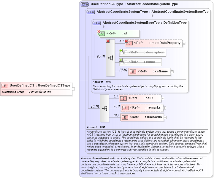 XSD Diagram of UserDefinedCS in schema gml_xsd (National Information Exchange Model (NEIM))