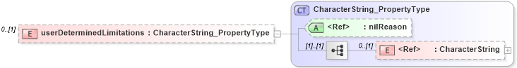 XSD Diagram of userDeterminedLimitations in schema identification_xsd (National Information Exchange Model (NEIM))