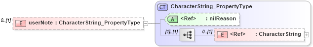 XSD Diagram of userNote in schema constraints_xsd (National Information Exchange Model (NEIM))