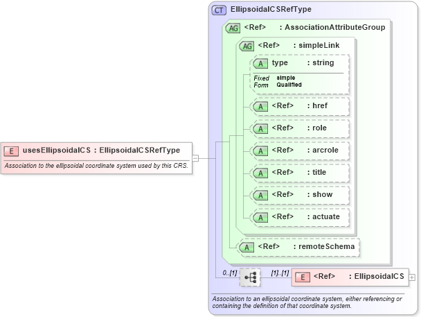 XSD Diagram of usesEllipsoidalCS in schema gml_xsd (National Information Exchange Model (NEIM))