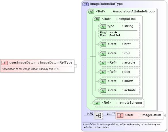 XSD Diagram of usesImageDatum in schema gml_xsd (National Information Exchange Model (NEIM))