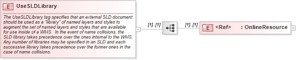 XSD Diagram of UseSLDLibrary in schema sld_xsd (National Information Exchange Model (NEIM))