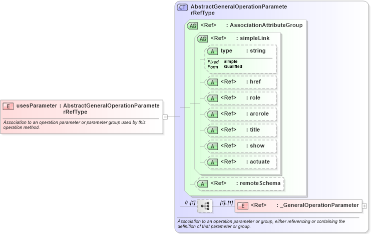 XSD Diagram of usesParameter in schema gml_xsd (National Information Exchange Model (NEIM))