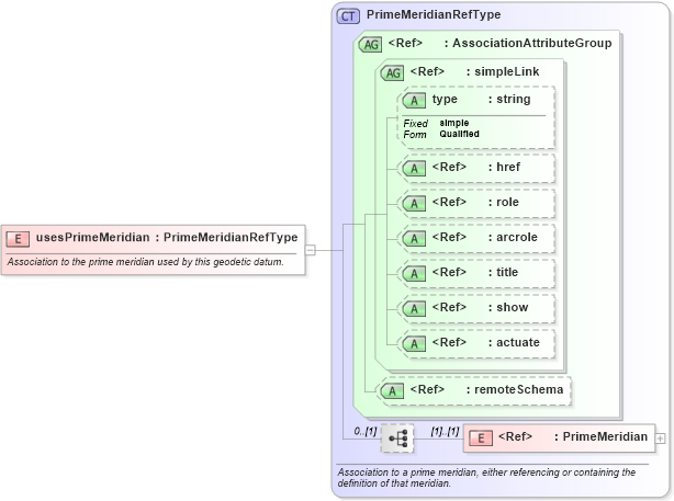 XSD Diagram of usesPrimeMeridian in schema gml_xsd (National Information Exchange Model (NEIM))