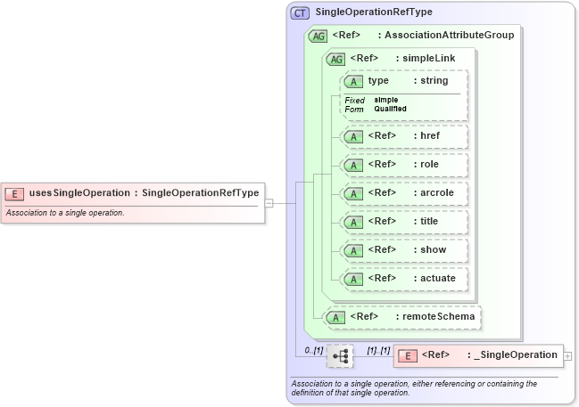 XSD Diagram of usesSingleOperation in schema gml_xsd (National Information Exchange Model (NEIM))