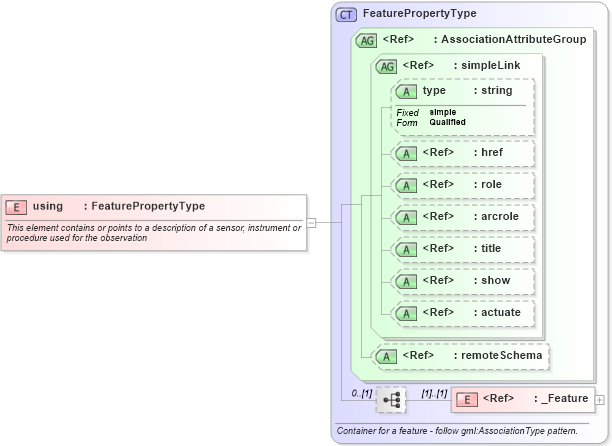 XSD Diagram of using in schema gml_xsd (National Information Exchange Model (NEIM))
