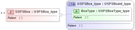 XSD Diagram of USPSBox in schema streetaddressdatastandard_xsd (National Information Exchange Model (NEIM))