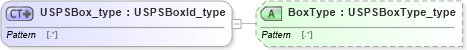 XSD Diagram of USPSBox_type in schema streetaddressdatastandard_xsd (National Information Exchange Model (NEIM))