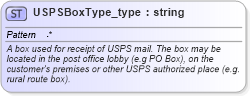 XSD Diagram of USPSBoxType_type in schema streetaddressdatastandard_xsd (National Information Exchange Model (NEIM))