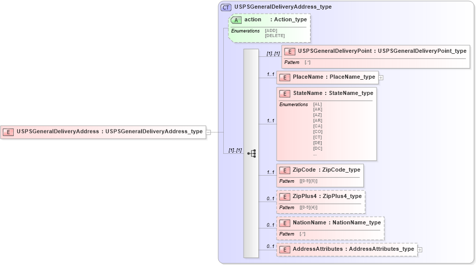 XSD Diagram of USPSGeneralDeliveryAddress in schema streetaddressdatastandard_xsd (National Information Exchange Model (NEIM))