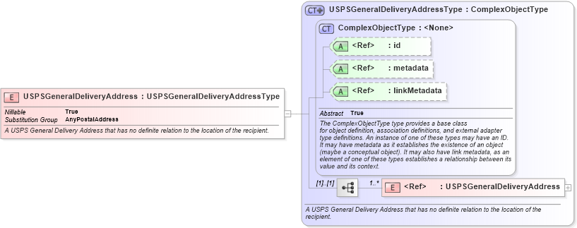 XSD Diagram of USPSGeneralDeliveryAddress in schema geospatial_xsd (National Information Exchange Model (NEIM))
