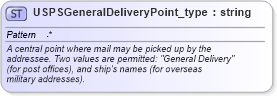 XSD Diagram of USPSGeneralDeliveryPoint_type in schema streetaddressdatastandard_xsd (National Information Exchange Model (NEIM))
