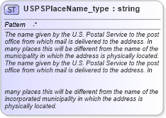 XSD Diagram of USPSPlaceName_type in schema streetaddressdatastandard_xsd (National Information Exchange Model (NEIM))