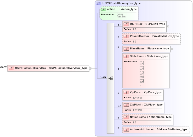 XSD Diagram of USPSPostalDeliveryBox in schema streetaddressdatastandard_xsd (National Information Exchange Model (NEIM))