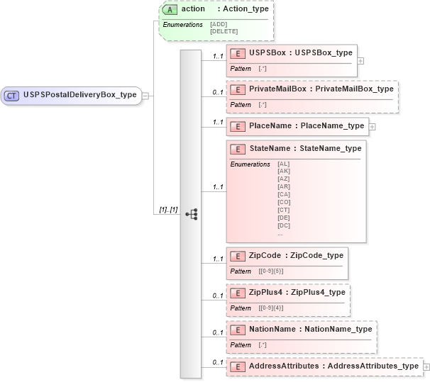 XSD Diagram of USPSPostalDeliveryBox_type in schema streetaddressdatastandard_xsd (National Information Exchange Model (NEIM))
