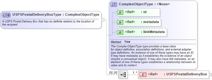 XSD Diagram of USPSPostalDeliveryBoxType in schema geospatial_xsd (National Information Exchange Model (NEIM))